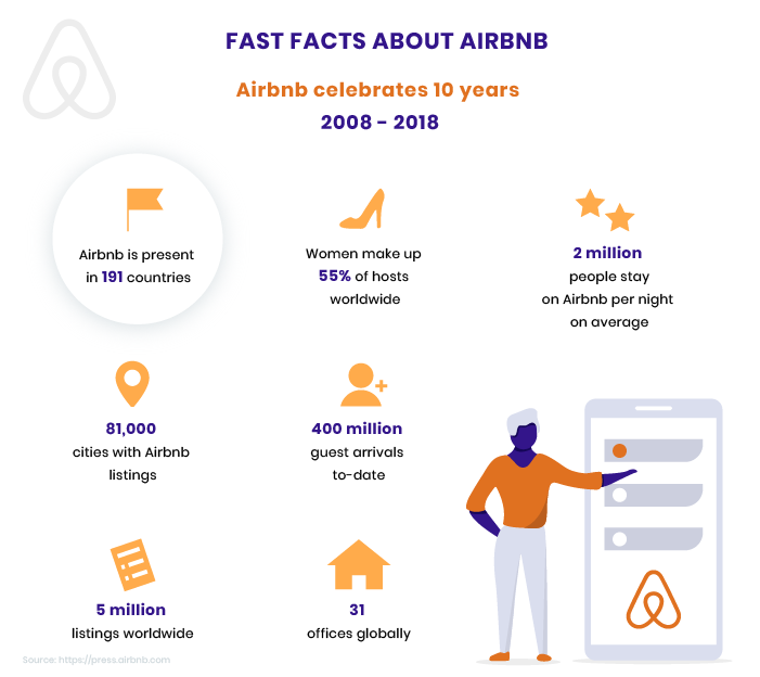 Facts About Airbnb