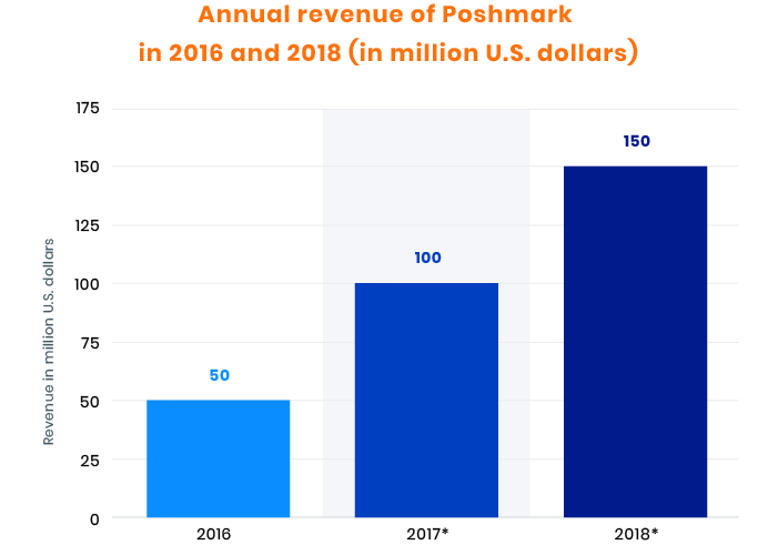 how to build a website like Poshmark