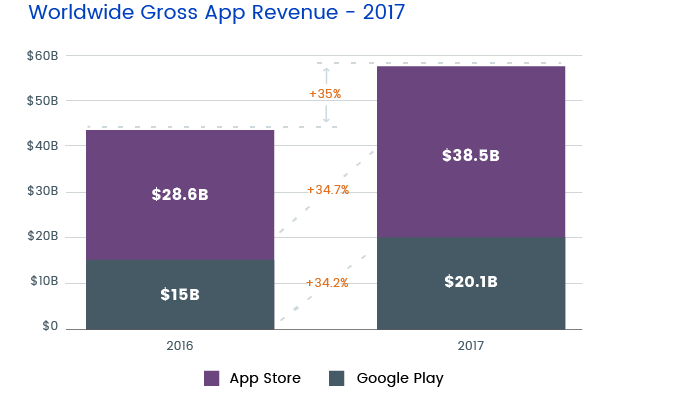 Worldwide app gross revenue