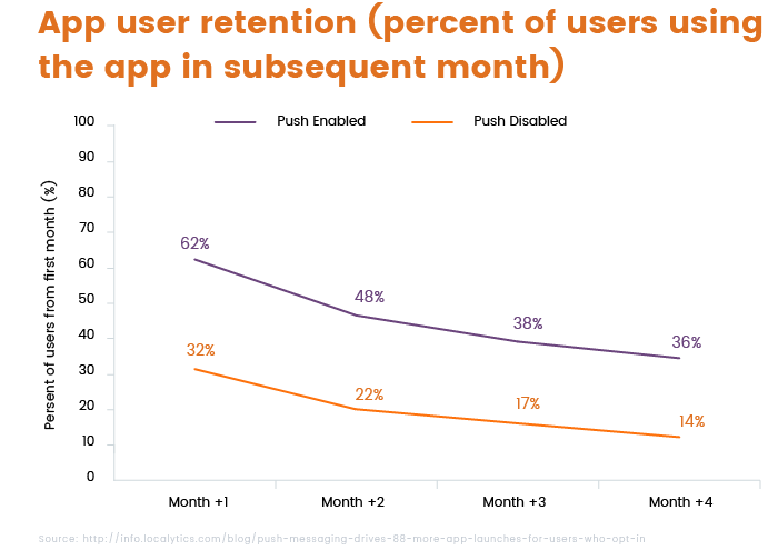 Retention rate of mobile app users with enabled and disabled push notifications