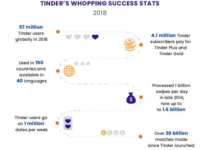 how to develop an app like Tinder