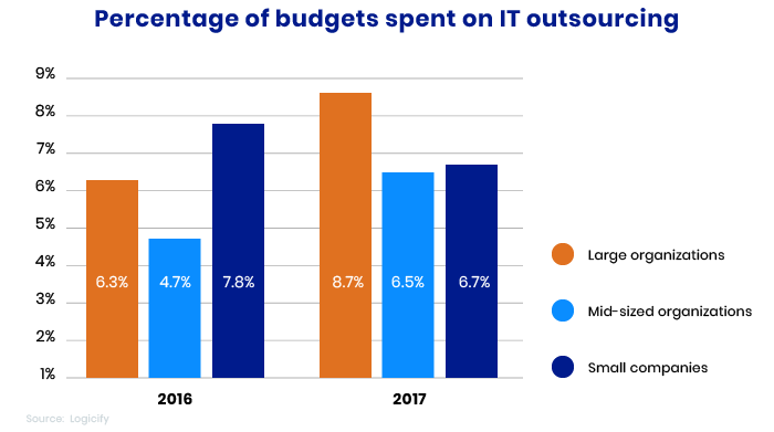 IT outsourcing budgets