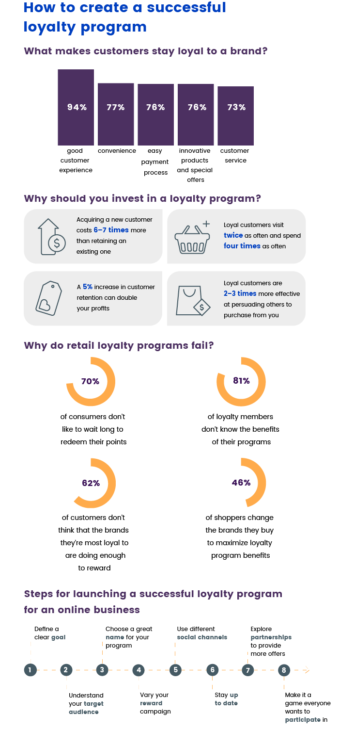 The way to create a loyalty program