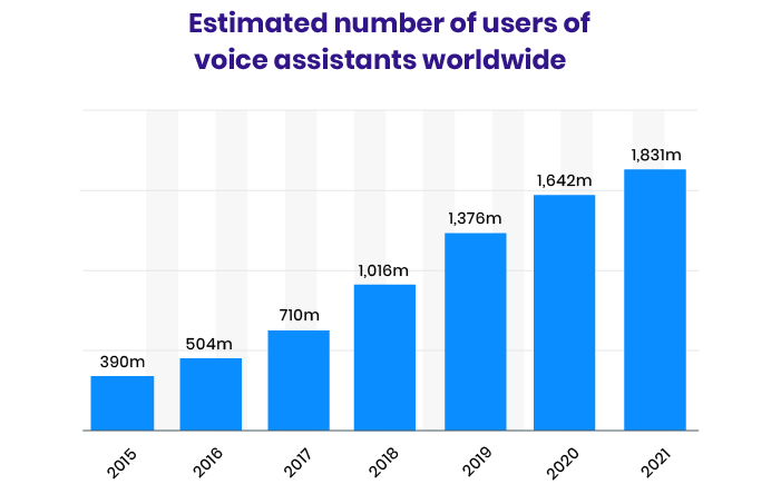 Voice assistant’s usage