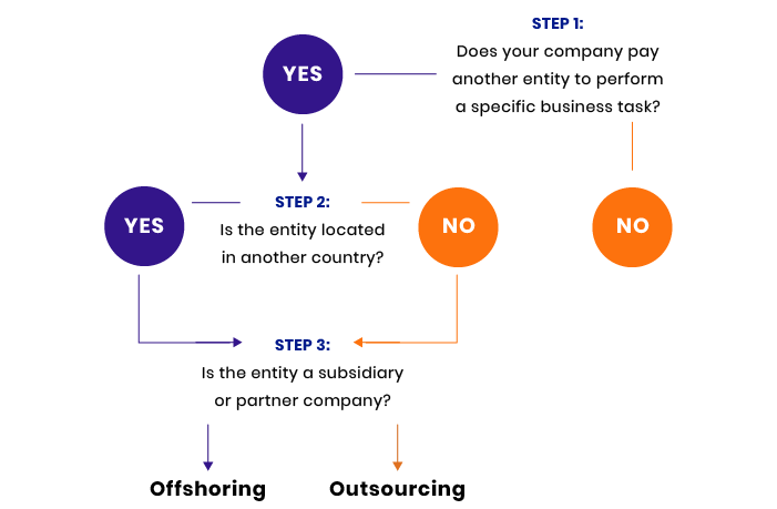 Offshoring means outsourcing