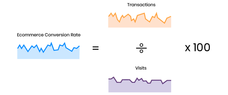 Conversion rate