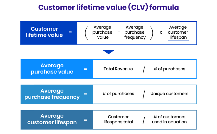 Customer lifetime value