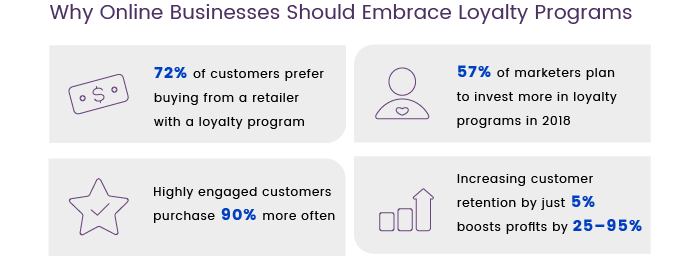 Why online businesses should embrace loyalty programs