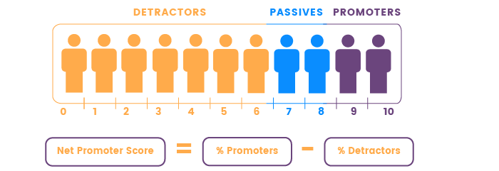 Net promoter score