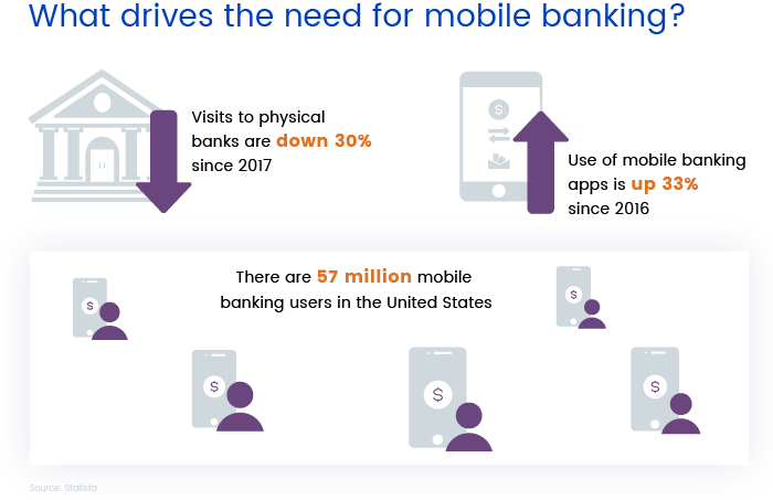 The need for mobile banking