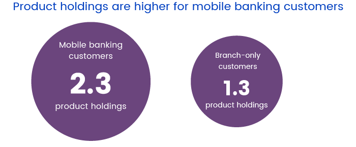 Mobile banking users product holdings