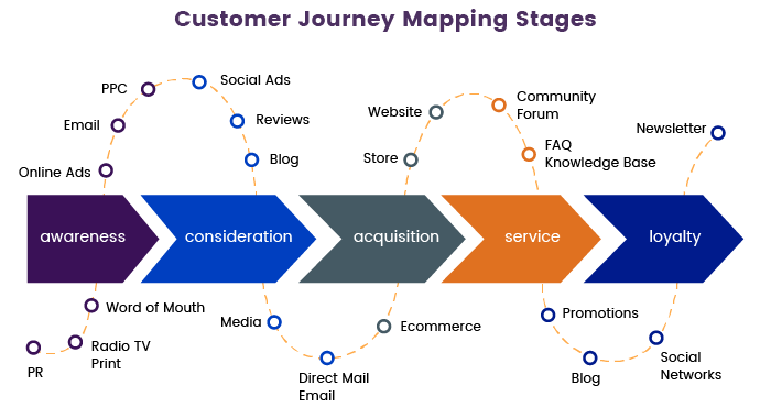 Customer journey