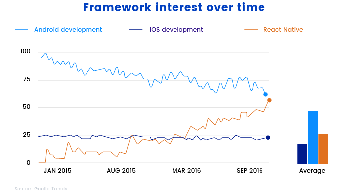 Why to choose React Native framework 