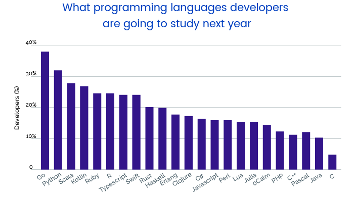 Programming languages stats