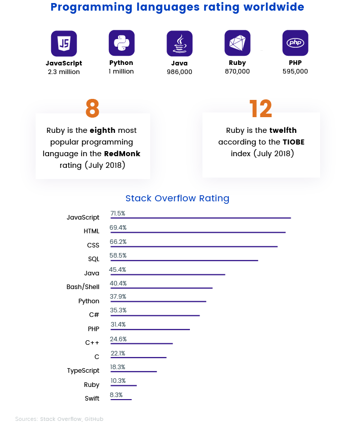 Programming languages rating