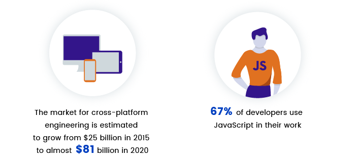 Why to choose React Native 