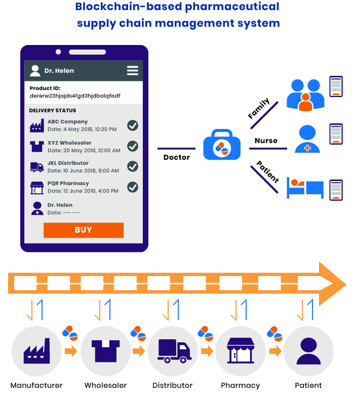 Blockchain in healthcare