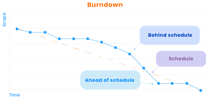 Scope burndown visualization