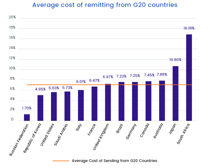 Global Cost of Remitting Across Deifferent Conutries