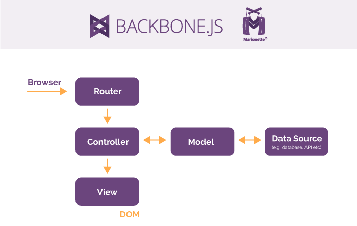 Backbone/Marionette framework scheme