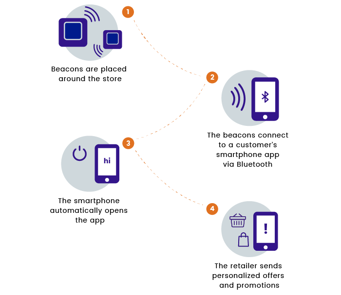 Illustration of how the beacon technology works