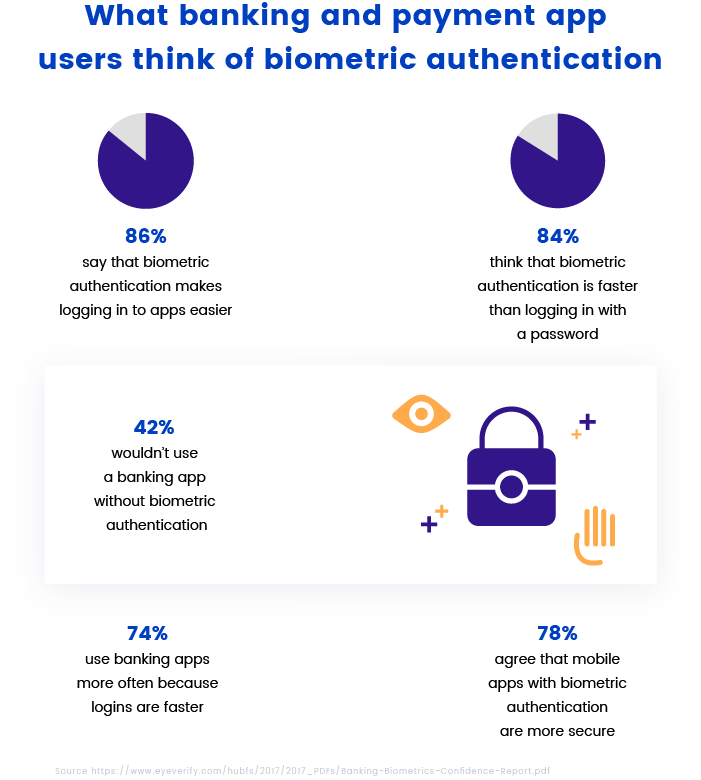 Biometric authentication statistics