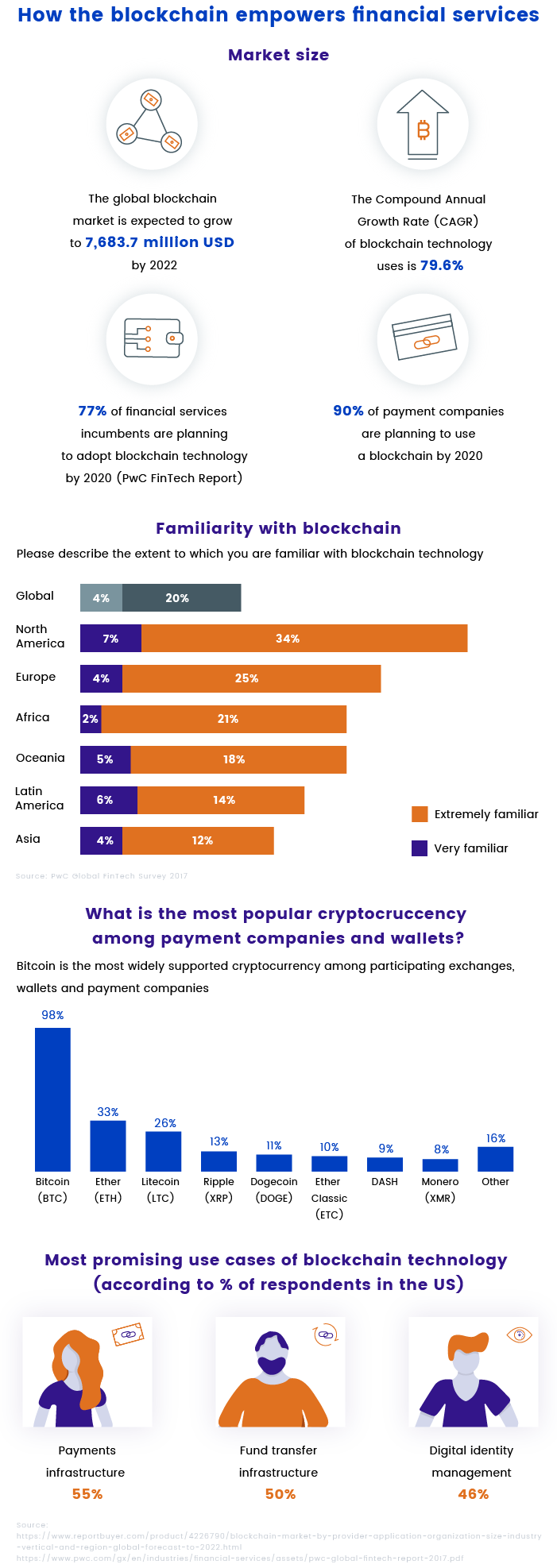 How the Blockhain Benefits Fintech