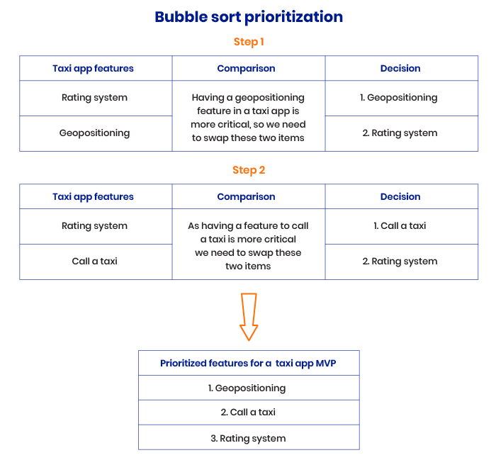 Bubble sort technique