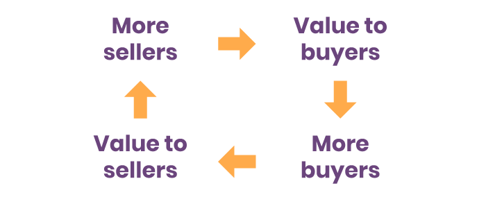 Supply and Demand Problem of Marketplaces