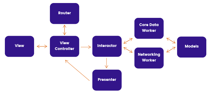 The Clean Swift Model