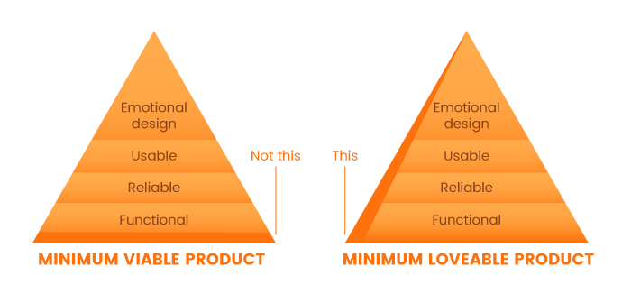 MVP vs MLP pyramids