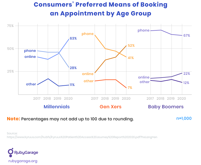 consumers’ preferred means of booking an appointment