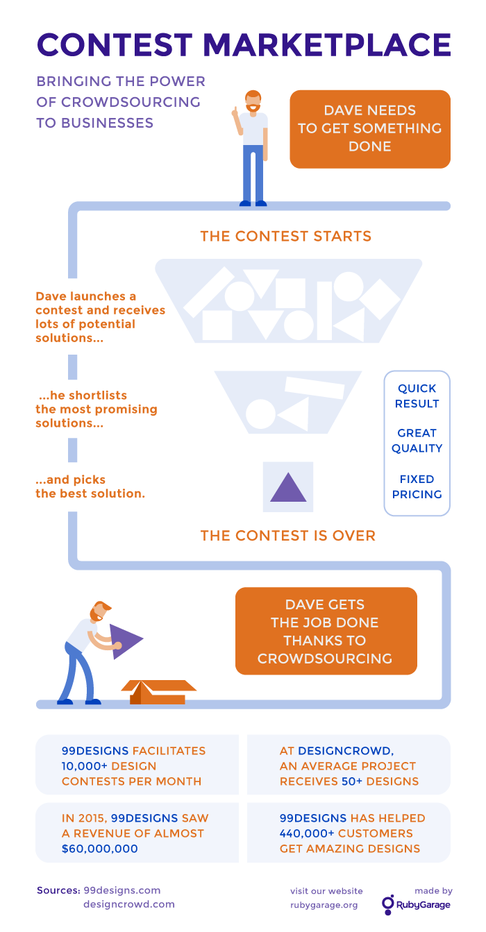 Contest Marketplace Workflow Infographics