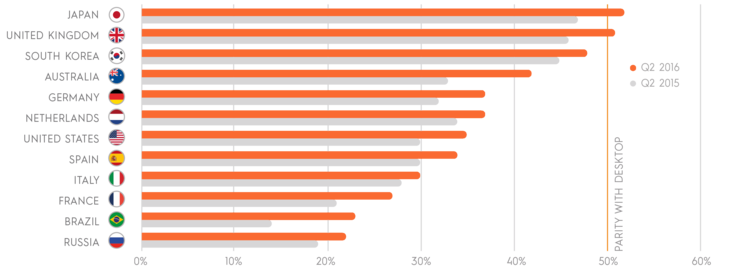 Desktop and mobile app ratio as preffered device for ecommerce