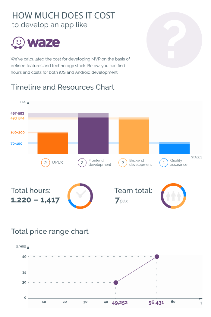 Cost to develop an app like Waze