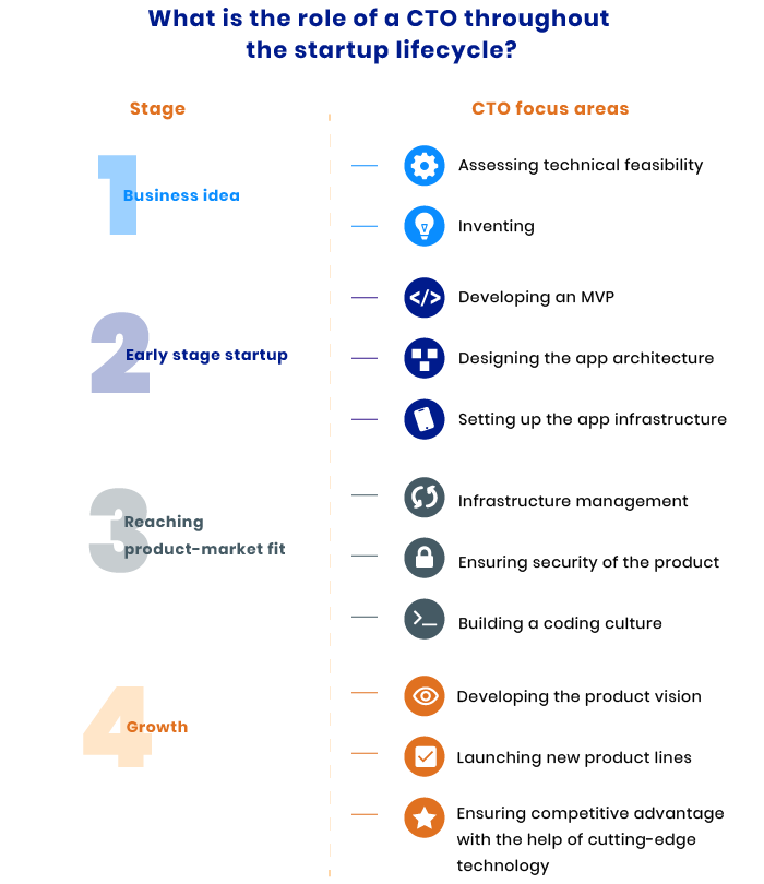 Evolution of CTO Role