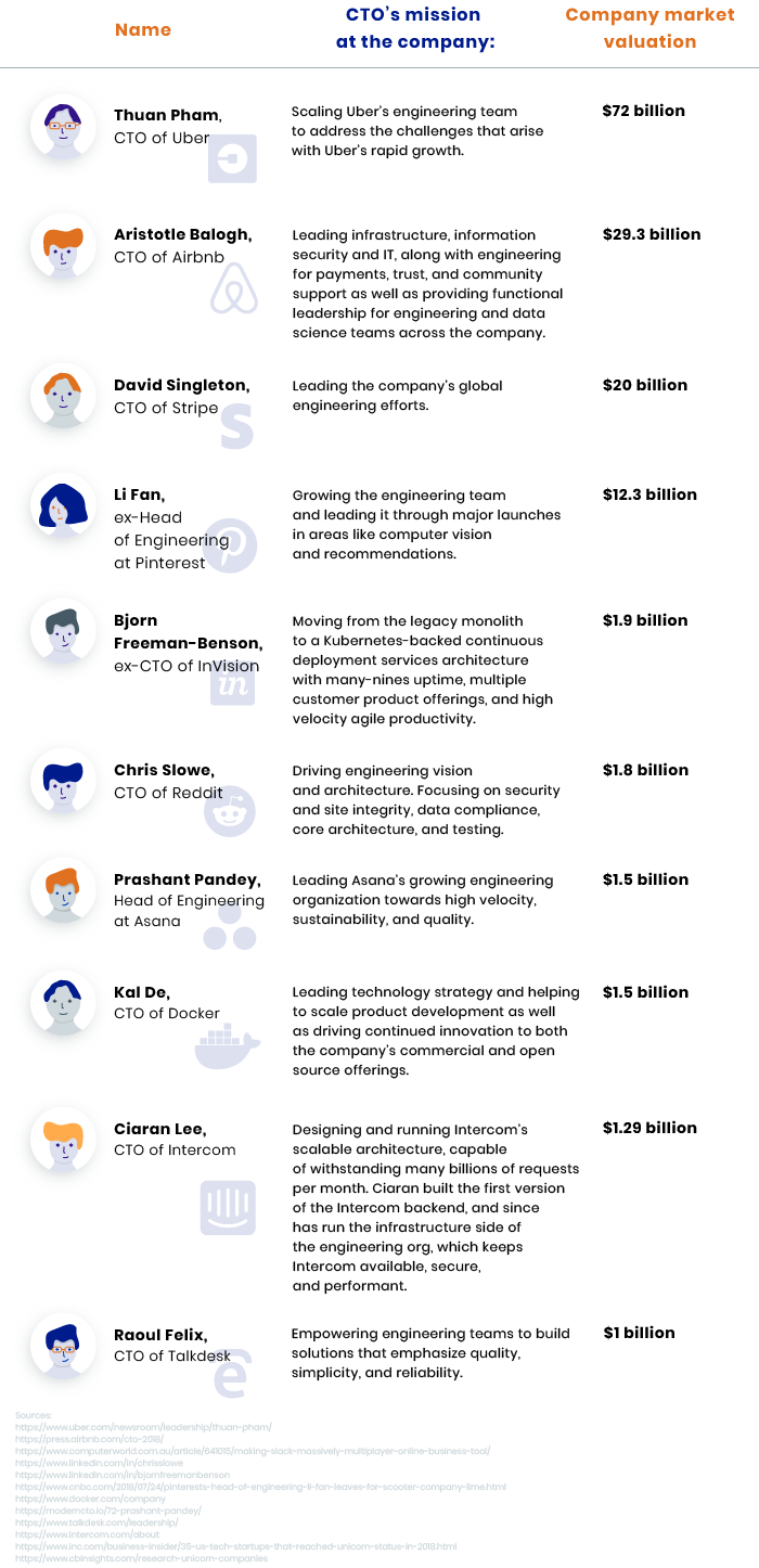 CTO Roles at Tech Startups