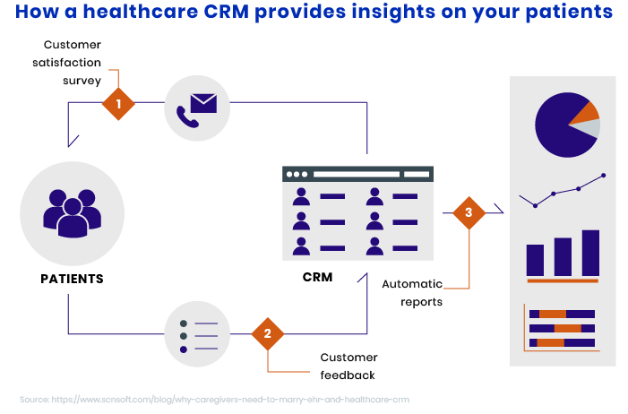 Healthcare CRM benefits