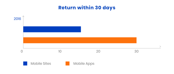 Statistics of customer return to mobile app vs mobile sites