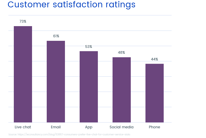 Satisfaction rate of customers across communication channels