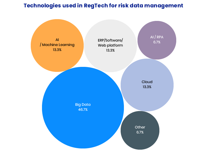 regulatory technology