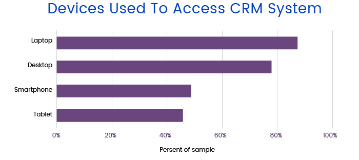 Devices used to access CRM system