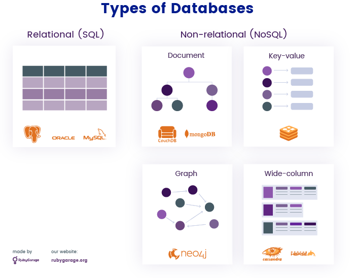 Types of Databases