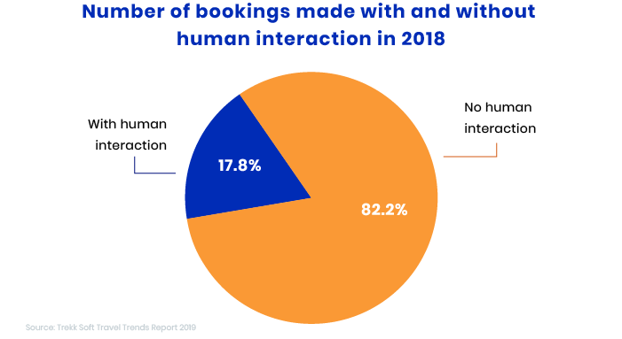 digital transformation trends in travel industry