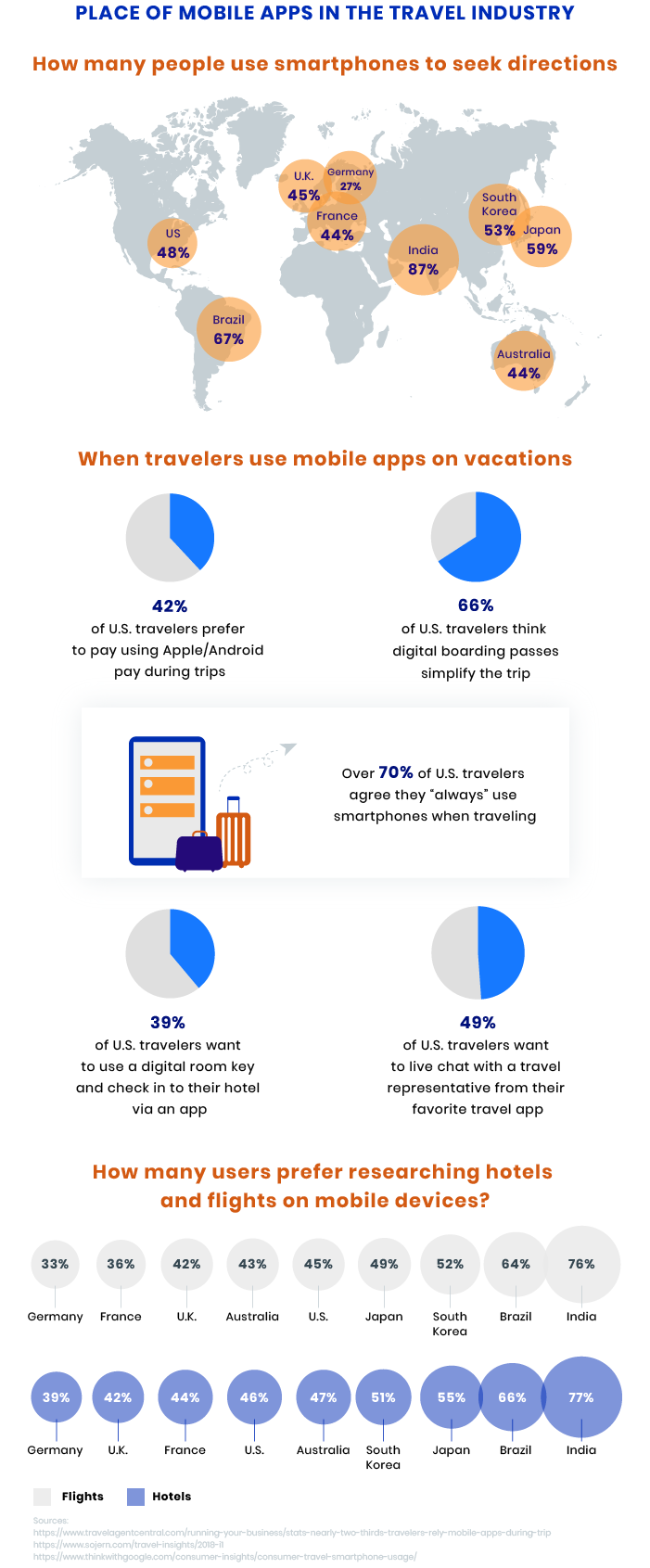 Digital transformation trends in travel industry