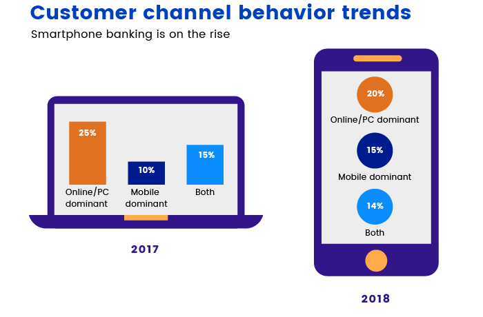 How customers prefer to interact with banks