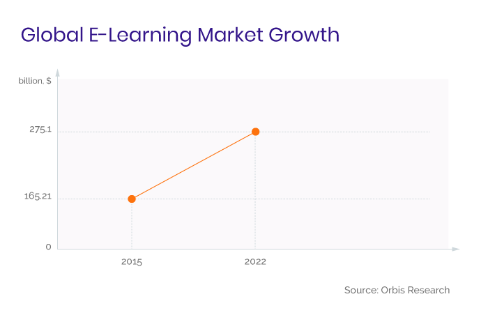 Global E-Learning Market Growth