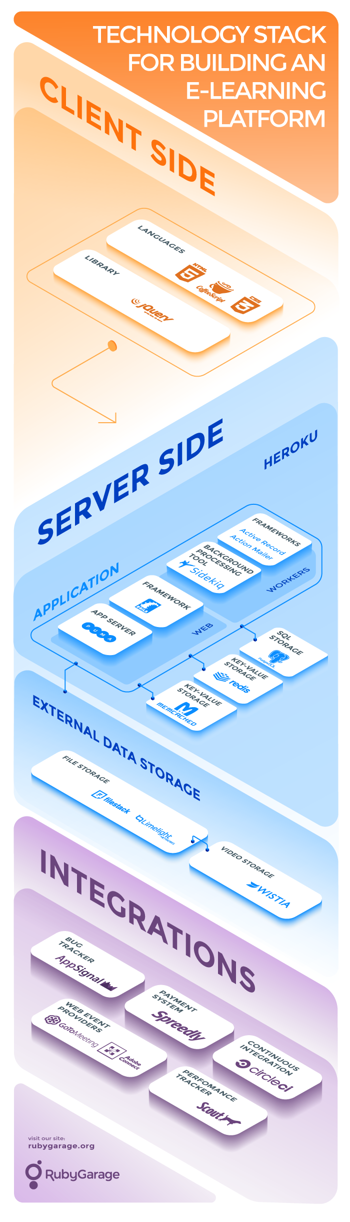 Blue Sky Platform Tech Stack