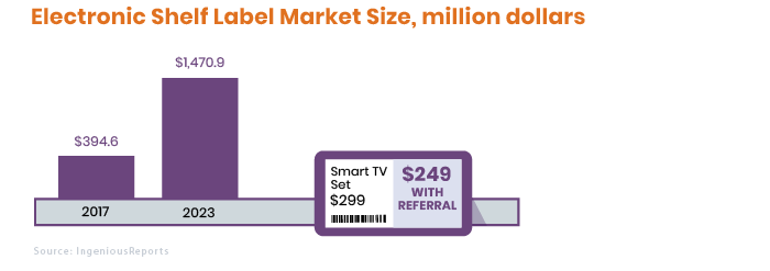 Electronic Price Tags in Referral Marketing