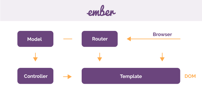 Ember framework scheme